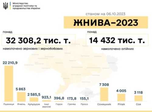 Станом на перший тиждень жовтня українські аграрії намолотили 46,7 млн тонн зернових та олійних культур. На початок жовтня аграрії намолотили майже 47 млн тонн зернових та олійних - INFBusiness