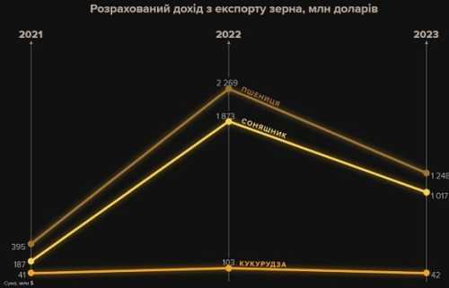 Росія заробила на українському зерні понад $6 млрд - INFBusiness