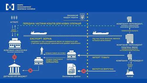 «Чорний» експорт зерна за 9 місяців 2023 року склав майже 134 млрд грн - INFBusiness
