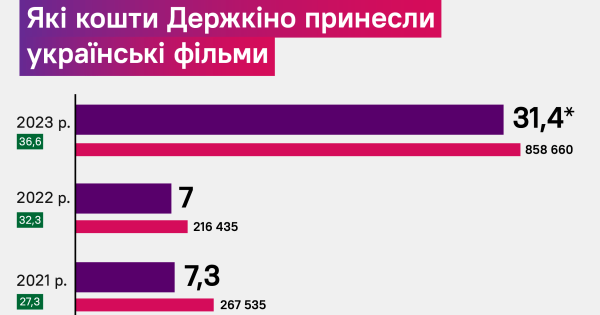 Мавка, Я, ти, він, вона, Скажене весілля: які фільми принесли найбільше грошей державі - INFBusiness