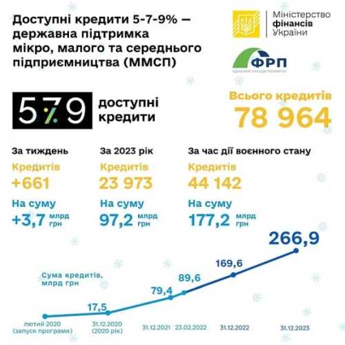 Доступні кредити 5-7-9: підсумки та нові можливості - INFBusiness