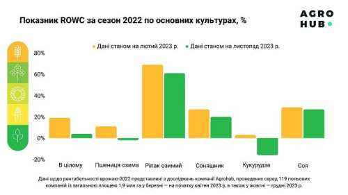 Олійні культури виявились прибутковими, зернові – збитковими, – аналітики - INFBusiness