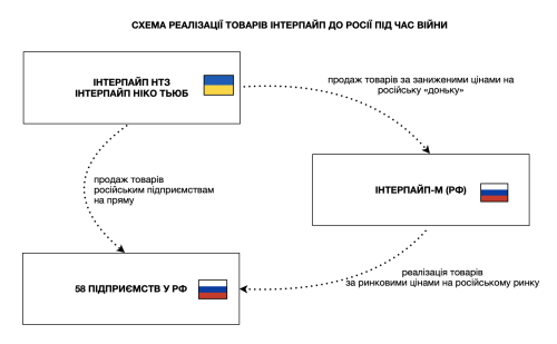 58 друзів Інтерпайпу у Росії: темна сторона національного виробника - INFBusiness