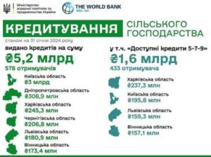 З початку року агрогосподарства отримали 1,6 млрд грн за програмою «Доступні кредити 5-7-9»