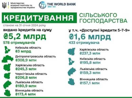 З початку року агрогосподарства отримали 1,6 млрд грн за програмою «Доступні кредити 5-7-9» - INFBusiness