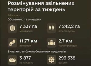 Сапери Міноборони за минулий тиждень обстежили понад 7 тис. га сільгоспугідь