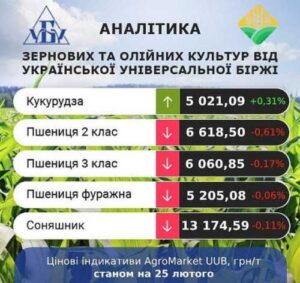 Великі товарні запаси пшениці в ЄС стримують зростання цін