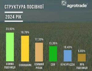 Майже чверть земельного банку АГРОТРЕЙД виділив під озиму пшеницю