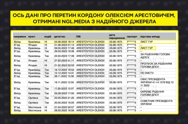 Інформація про виїзд за межі України колишнього позаштатного радника Офісу президента Олексія Арестовича начебто на підставі листа від ГУР МО України, яку поширили деякі ЗМІ, не відповідає дійсності. Про це повідомили у відомстві. 1