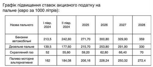 Кабінет Міністрів пропонує щорічно підвищувати ставки акцизного податку на пальне, поки вони не зростуть до мінімального рівня, встановленого в ЄС. Уряд пропонує підвищити акцизний податок на пальне - INFBusiness