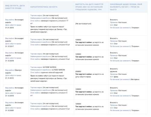 Депутат Київради Костюшко задекларував колекцію самоварів - востаннє поповнював її у 2020 році - INFBusiness