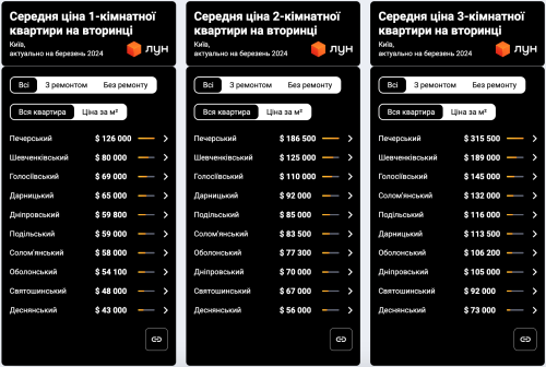 Ціни вгору: як за півроку змінилася вартість квартир в Україні та що буде далі - INFBusiness