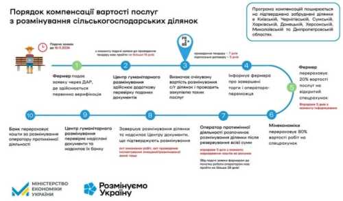 Уряд затвердив порядок компенсації витрат фермерам за гуманітарне розмінування сільськогосподарських земель. Відповідну постанову, розроблену Міністерством економіки України, Кабінет Міністрів України ухвалив на вчорашньому засіданні. Держава компенсуватиме фермерам 80% вартості розмінування ділянки - INFBusiness