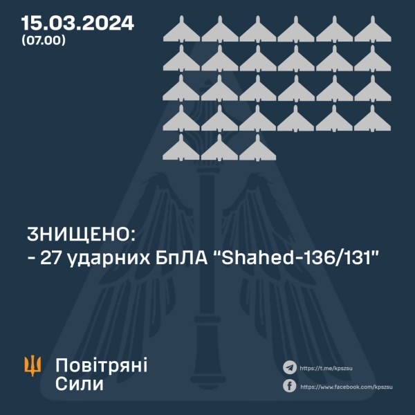 Росіяни продовжують обстрілювати Україну. В ніч на п'ятницю, 15 березня, російські терористи атакували Україну ударними дронами типу shahed та ракетами. Про це повідомили в Повітряних силах Збройних сил України. 1