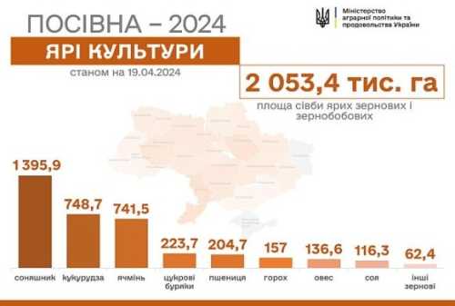 На контрольованій Україною території вже засіяно 2 млн 053,4 тис. га зернових та зернобобових культур. Весняна посівна-2024: засіяли вже понад 2 млн га ярих зернових і зернобобових - INFBusiness