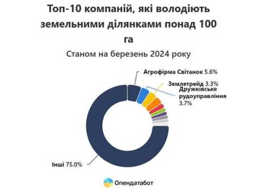 З 1 січня 2024 року в Україні запрацював другий етап земельної реформи, відтак юридичні особи отримали можливість купувати у власність сільгоспземлі з обмеженням до 10 тис. га в одні руки. Ліміт на придбання землі для фізичних осіб також зріс до 10 тис. га зі 100 га. Ринок землі для юридичних осіб: хто має найбільше землі - INFBusiness