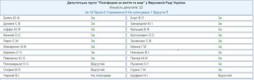 Закон про мобілізацію: голоси дали "слуги" та група підтримки з інших фракцій, ЄС і "Батьківщина" утрималися - INFBusiness