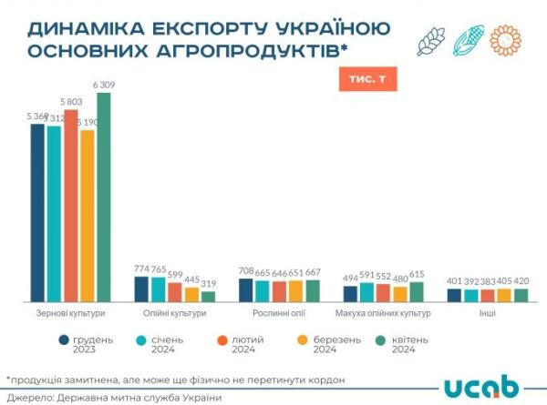 В агроекспорті України зменшення демонструють лише олійні - INFBusiness