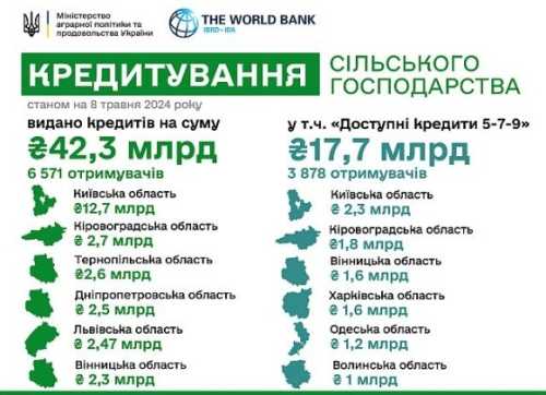 Кредитування аграріїв: найбільші суми залучають в Київській області - INFBusiness