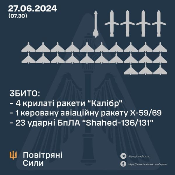 Вночі російські варвари знов масовано атакували Україну. За інформацією Повітряних сил, ворог застосував 6 ракет різних типів та 23 ударні БпЛА, серед яких: 1
