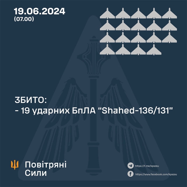 В ніч на середу, 19 червня, російські окупанти атакували територію нашої країни двома десятками ударних БпЛА типу «shahed-131/136». 1
