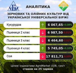 Минулого тижня ринок зернових та олійних залишався стабільним, – аналітики