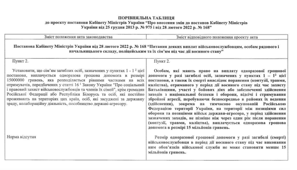 В Україні, яка веде боротьбу з російською агресією, уряд змінив правила призначення грошової допомоги в разі загибелі або поранення. Про це повідомив народний депутат України Олексій Гончаренко. 1