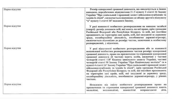 В Україні, яка веде боротьбу з російською агресією, уряд змінив правила призначення грошової допомоги в разі загибелі або поранення. Про це повідомив народний депутат України Олексій Гончаренко. 1