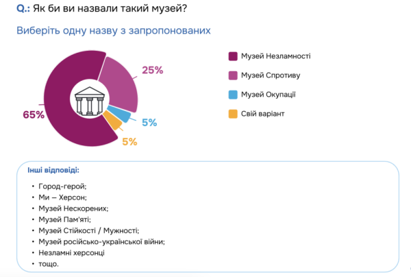 Херсонці підтримують ідею створення у місті Музею спротиву - INFBusiness