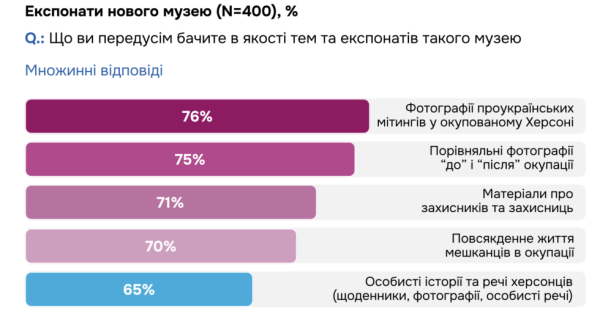 Херсонці підтримують ідею створення у місті Музею спротиву - INFBusiness