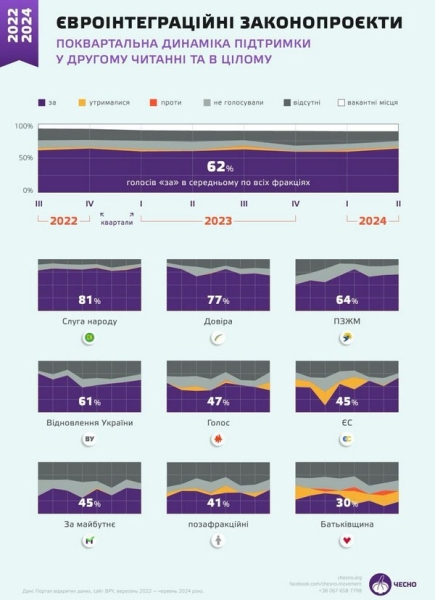 Представники фракції Петра Порошенка «Європейська солідарність» в парламенті не підтримали більшість євроінтеграційних законопроєктів, які розглядала Верховна Рада протягом 2022−2024 років. Здебільшого, нардепи від «ЄС» були відсутні або ігнорували голосування за законопроєкти, які повинні наблизити вступ України до Європейського союзу, — передає Рух ЧЕСНО. 1