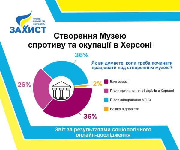 Херсонці підтримують ідею створення у місті Музею спротиву - INFBusiness