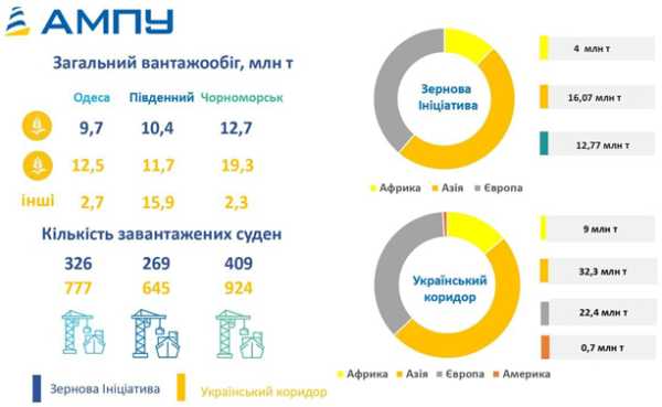 Названо лідера серед портів України за перевалкою зерна - INFBusiness