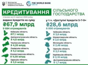 Майже 68 млрд грн банківських кредитів отримали аграрії з початку року