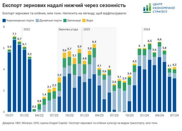 Експорт зернових нижчий через сезонність - INFBusiness