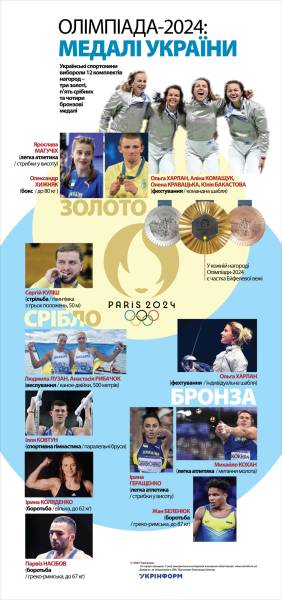 Олімпіада-2024: медалі України - INFBusiness