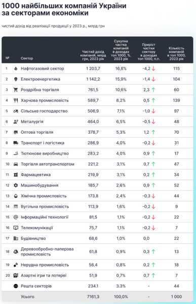 Агросектор увійшов до топ-5 рейтингу найбільших компаній України - INFBusiness
