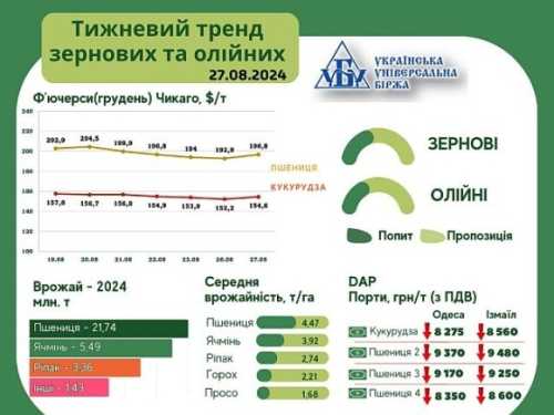В AgroMarket UUB від Української універсальної біржі оновлено підсумки за період 19 – 27 серпня. Про це пише propozitsiya.com з посиланням на пресреліз УУБ. Тижневий тренд ни ринку зернових та олійних культур за 19-27 серпня - INFBusiness