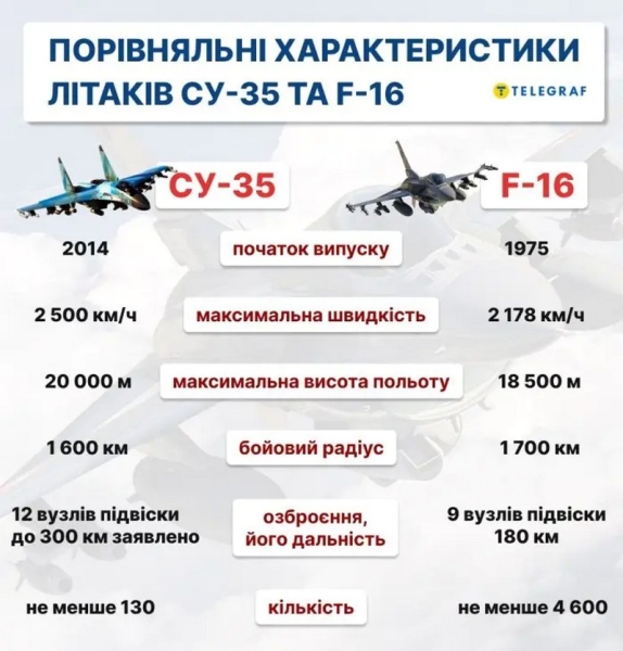 F-16 проти російської авіації: чому немає повітряних дуелей та чим можуть допомогти Україні модифікації «Сокола» із США, Тайваню та Сінгапуру - INFBusiness