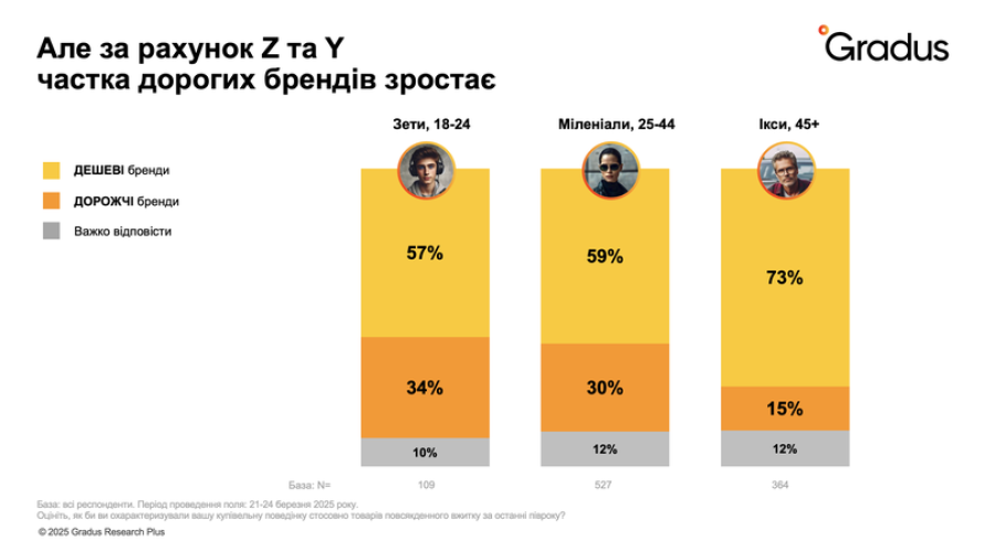 Споживання воєнного часу: що купують українці та як вони відновлюють відчуття нормальності - INFBusiness