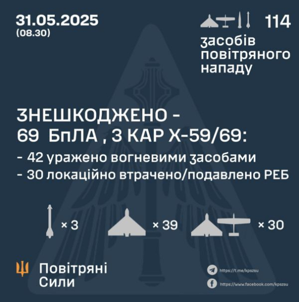 Ворог атакував Сумську, Харківську та низку інших областей: є влучання, серед загиблих є діти та підлітки - INFBusiness