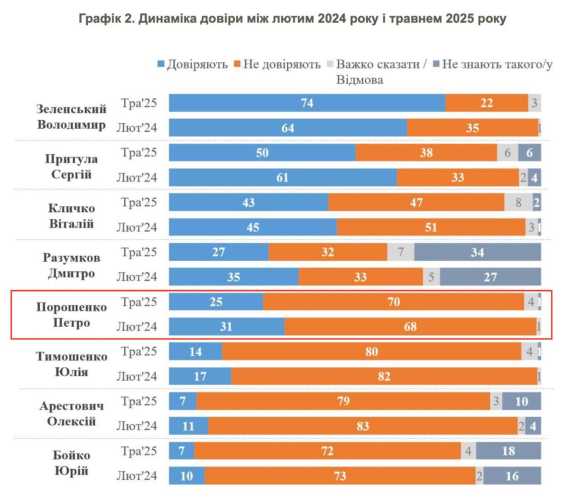 70% українців не довіряють Порошенку: суспільство вимагає покарання, - Гладких - INFBusiness