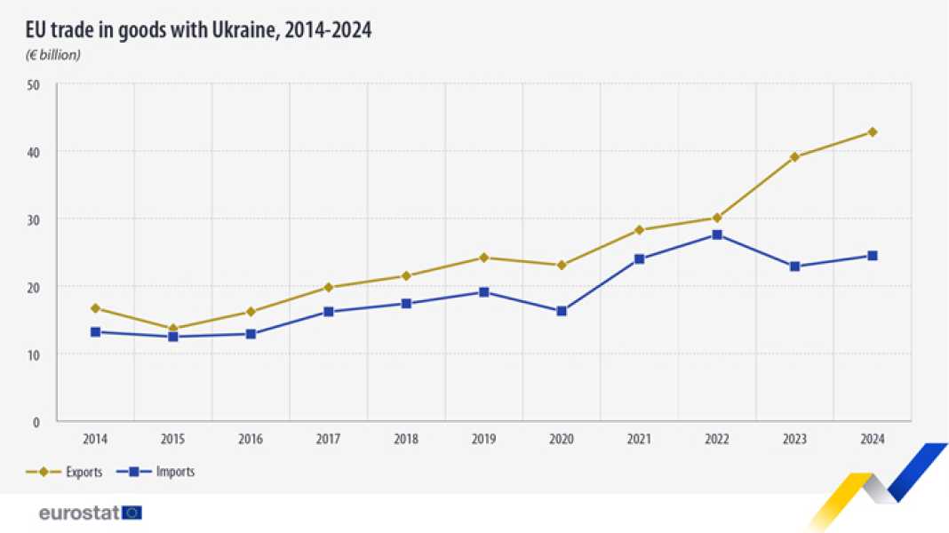 Європейський Союз підбив підсумки торгівлі з Україною: яке місце займає сільськогосподарська продукція? - INFBusiness