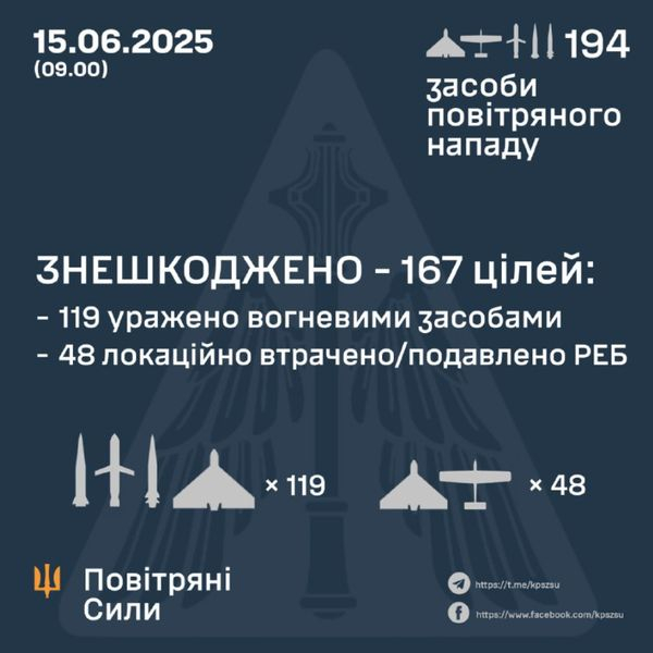 Ракети «на будь-який смак» та майже 200 безпілотників: у ВПС розповіли, як відбили наліт на Кременчук - INFBusiness