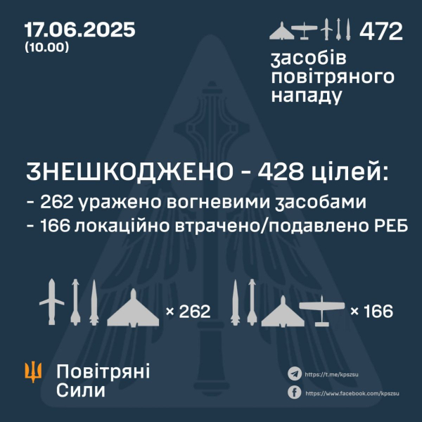 Основний напрямок удару – Київ: Повітряні сили розкрили деталі атаки на українські міста - INFBusiness