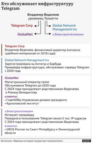 Telegram, як і очікувалося, спростував розслідування щодо зв'язків месенджера з ФСБ - INFBusiness