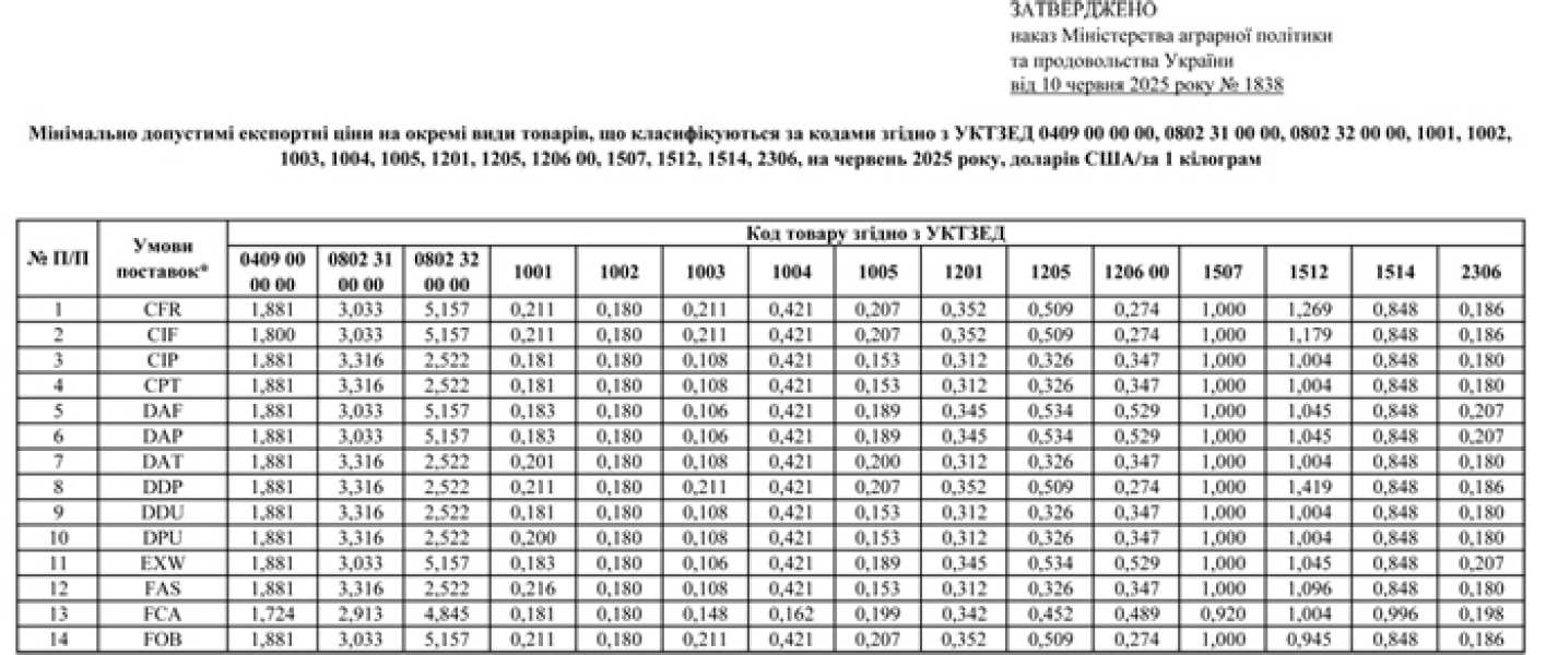Мінімальні експортні ціни на українську сільськогосподарську продукцію встановлені на червень - INFBusiness