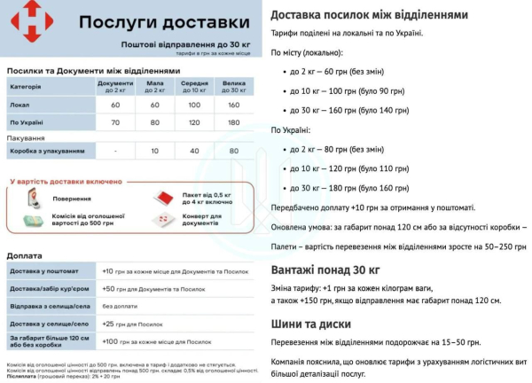 "Нова пошта" змінює ціни з 1 грудня: зросте вартість пересилання, зокрема й до поштоматів. - INFBusiness