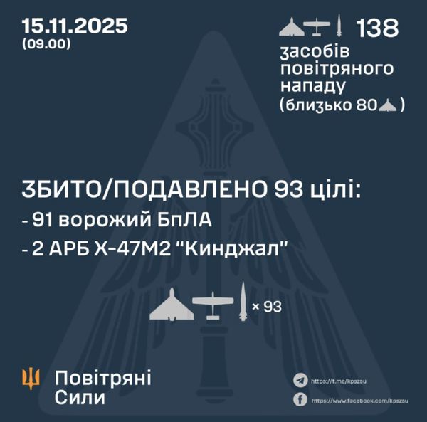 У ніч на 15 листопада РФ знову здійснила по Україні черговий комбінований удар ракетами та дронами, застосувавши аеробалістичні ракети «Кинджал» і понад сотню ударних безпілотних апаратів. Росія вдарила по країні дронами і «Кинджалами»: дані від ЗСУ про кількість збитих цілей. - INFBusiness