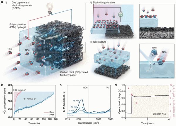 батарея для отримання електрики з парникових газів 4